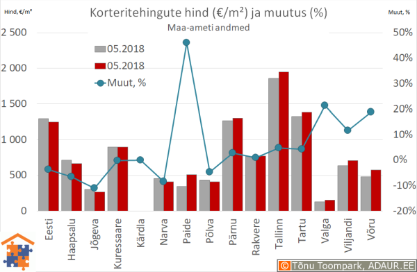 Maakonnakeskuste korteritehingute keskmine hind (€/m²) ja aastane muutus (%)