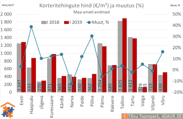 Maakonnakeskuste korteritehingute keskmine hind (€/m²) ja aastane muutus (%)