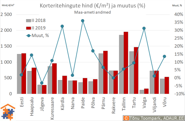 Maakonnakeskuste korteritehingute keskmine hind (€/m²) ja aastane muutus (%)