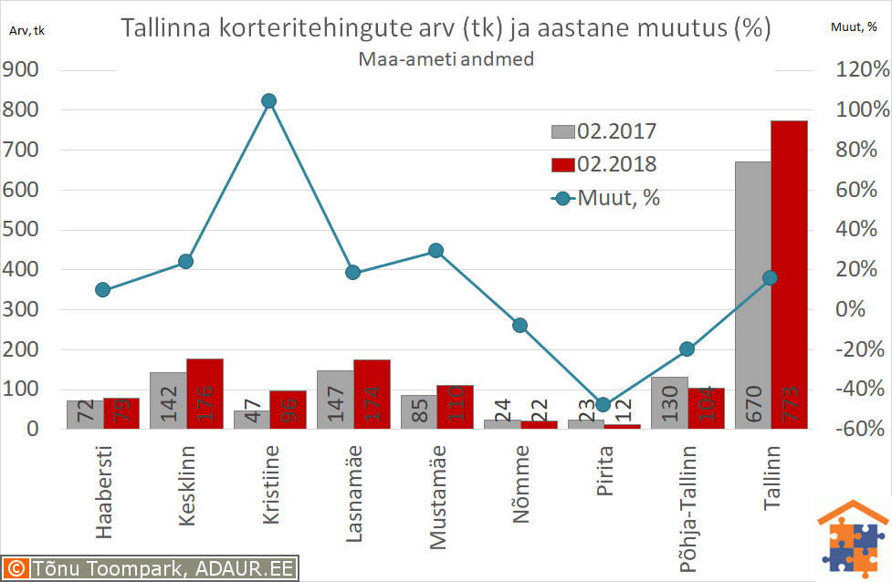 Tallinna korteritehingute arv (tk) ja aastane muutus (%)