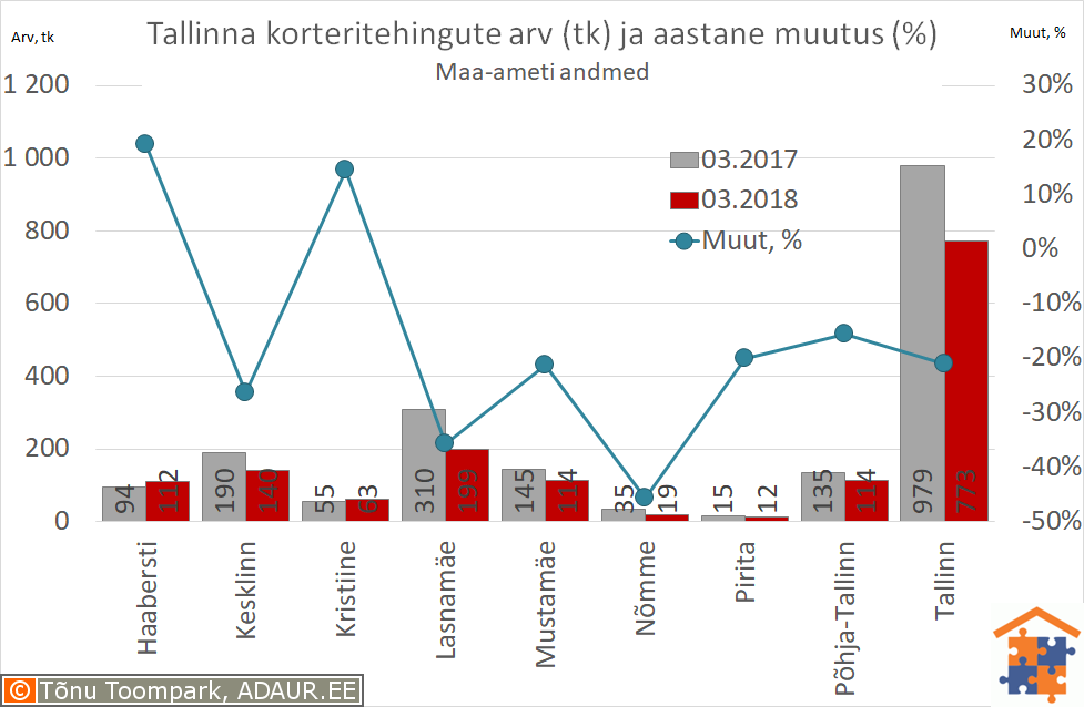 Tallinna korteritehingute arv (tk) ja aastane muutus (%)