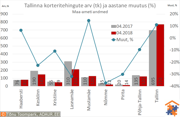 Tallinna korteritehingute arv (tk) ja aastane muutus (%)