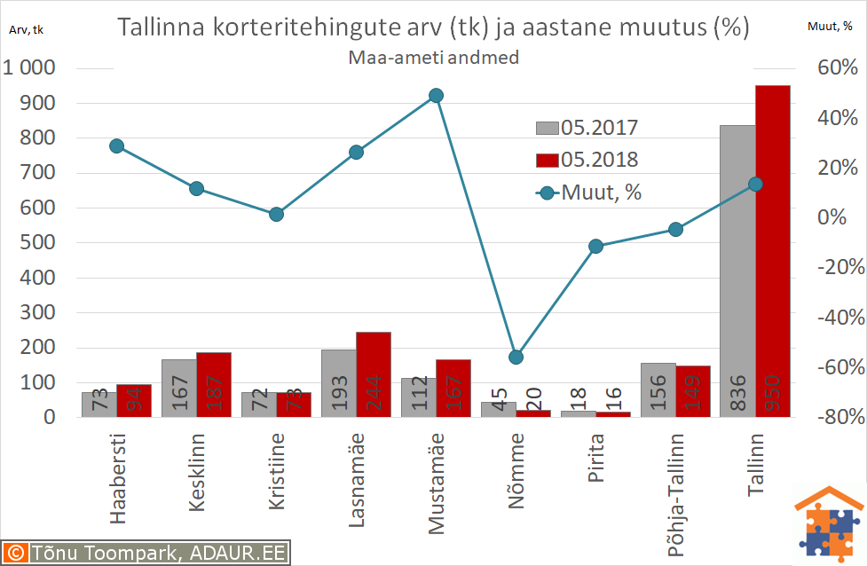 Tallinna korteritehingute arv (tk) ja aastane muutus (%)