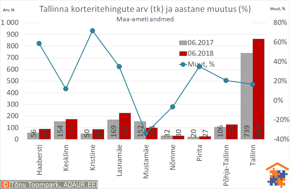 Tallinna korteritehingute arv (tk) ja aastane muutus (%)