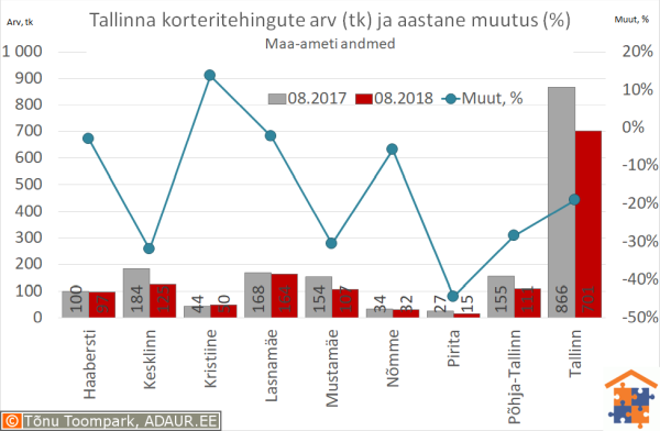 Tallinna korteritehingute arv (tk) ja aastane muutus (%)