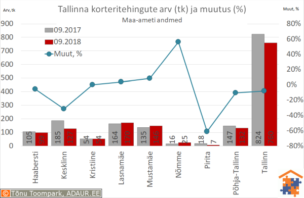 Tallinna korteritehingute arv (tk) ja aastane muutus (%)