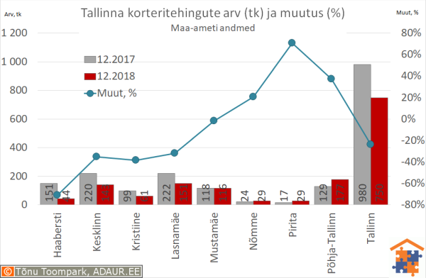 Tallinna korteritehingute arv (tk) ja aastane muutus (%)