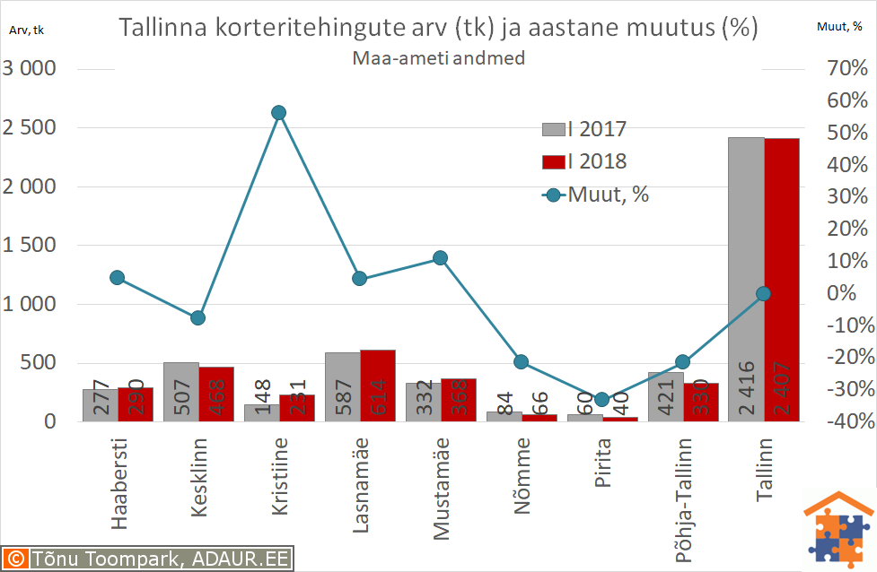 Tallinna korteritehingute arv (tk) ja aastane muutus (%)