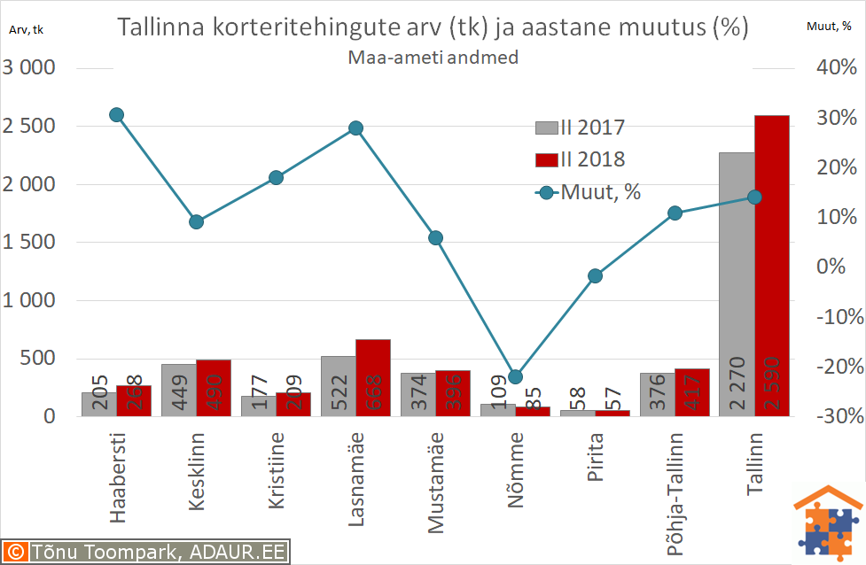 Tallinna korteritehingute arv (tk) ja aastane muutus (%)