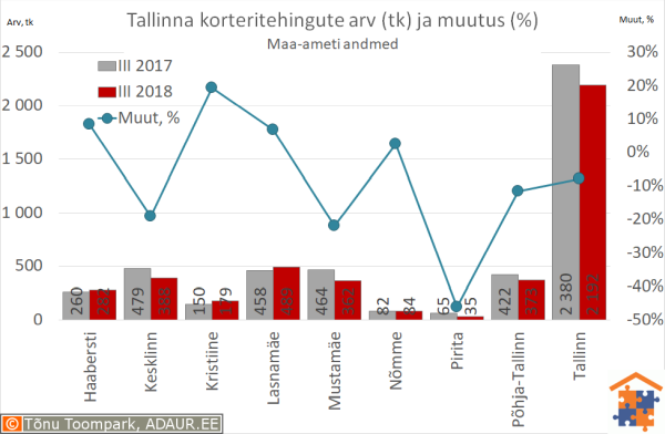 Tallinna korteritehingute arv (tk) ja aastane muutus (%)