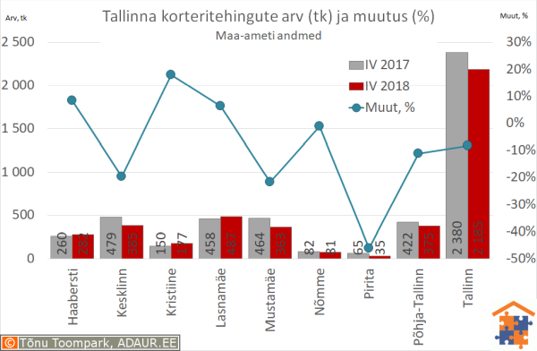 Tallinna korteritehingute arv (tk) ja aastane muutus (%)