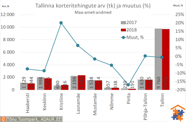 Tallinna korteritehingute arv (tk) ja aastane muutus (%)