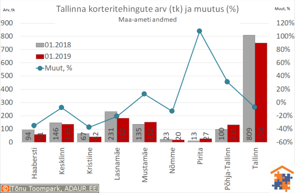 Tallinna korteritehingute arv (tk) ja aastane muutus (%)