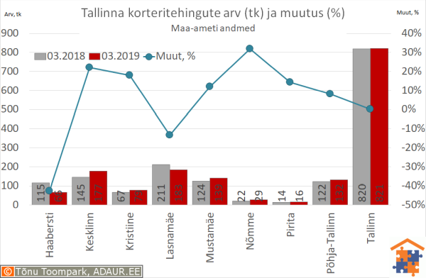 Tallinna korteritehingute arv (tk) ja aastane muutus (%)