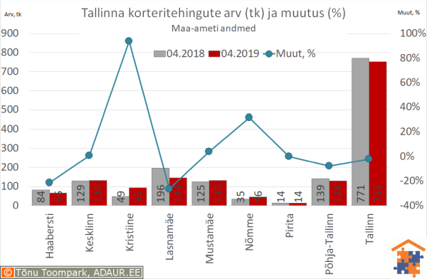 Tallinna korteritehingute arv (tk) ja aastane muutus (%)