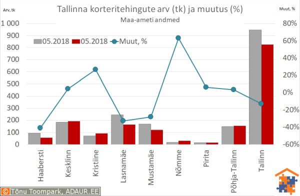 Tallinna korteritehingute arv (tk) ja aastane muutus (%)