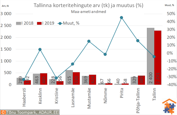 Tallinna korteritehingute arv (tk) ja aastane muutus (%)