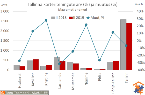 Tallinna korteritehingute arv (tk) ja aastane muutus (%)