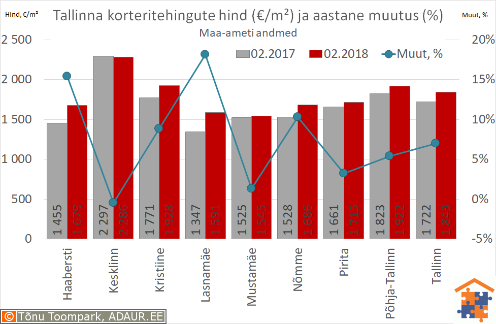 Tallinna korteritehingute keskmine hind (€/m²) ja aastane muutus (%)