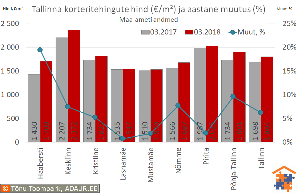 Tallinna korteritehingute keskmine hind (€/m²) ja aastane muutus (%)