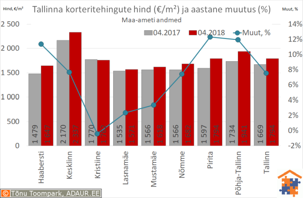 Tallinna korteritehingute keskmine hind (€/m²) ja aastane muutus (%)