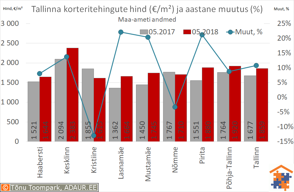 Tallinna korteritehingute keskmine hind (€/m²) ja aastane muutus (%)