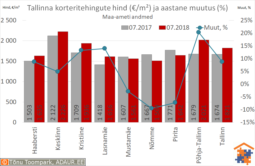 Tallinna korteritehingute keskmine hind (€/m²) ja aastane muutus (%)