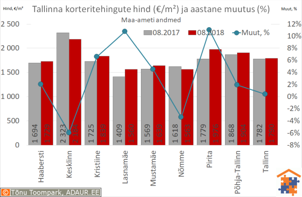 Tallinna korteritehingute keskmine hind (€/m²) ja aastane muutus (%)