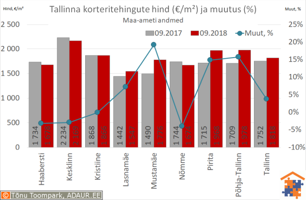 Tallinna korteritehingute keskmine hind (€/m²) ja aastane muutus (%)