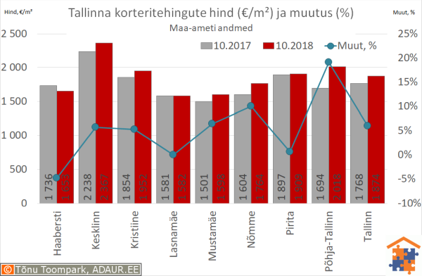 Tallinna korteritehingute keskmine hind (€/m²) ja aastane muutus (%)