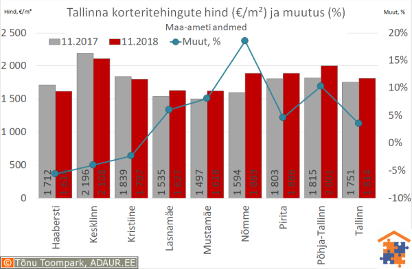 Tallinna korteritehingute keskmine hind (€/m²) ja aastane muutus (%)