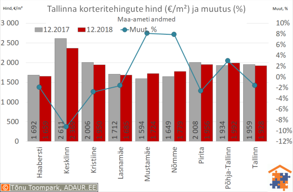 Tallinna korteritehingute keskmine hind (€/m²) ja aastane muutus (%)