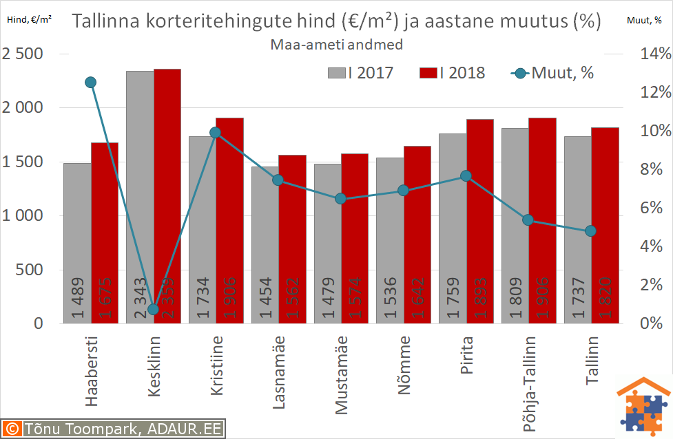 Tallinna korteritehingute keskmine hind (€/m²) ja aastane muutus (%)