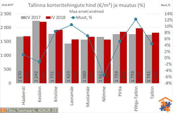 Tallinna korteritehingute keskmine hind (€/m²) ja aastane muutus (%)