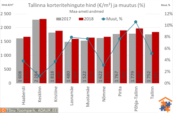 Tallinna korteritehingute keskmine hind (€/m²) ja aastane muutus (%)