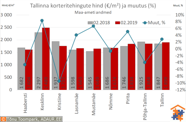 Tallinna korteritehingute keskmine hind (€/m²) ja aastane muutus (%)