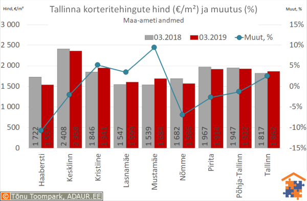 Tallinna korteritehingute keskmine hind (€/m²) ja aastane muutus (%)