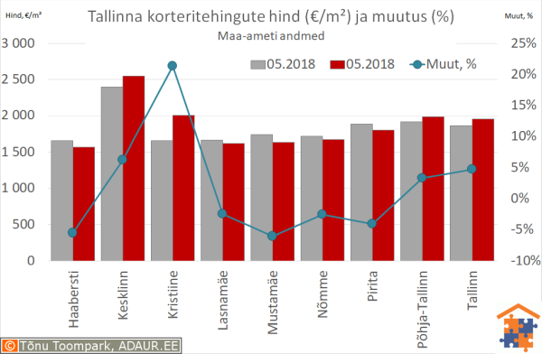 Tallinna korteritehingute keskmine hind (€/m²) ja aastane muutus (%)