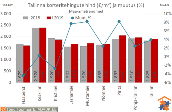 Tallinna korteritehingute keskmine hind (€/m²) ja aastane muutus (%)