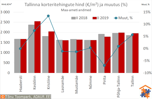 Tallinna korteritehingute keskmine hind (€/m²) ja aastane muutus (%)