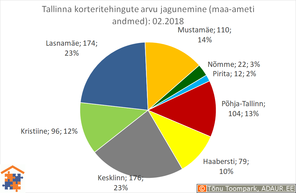 Tallinna korteritehingute arvu jagunemine linnaosade vahel (linnaosa / tehingute arv / tehingute osakaal)