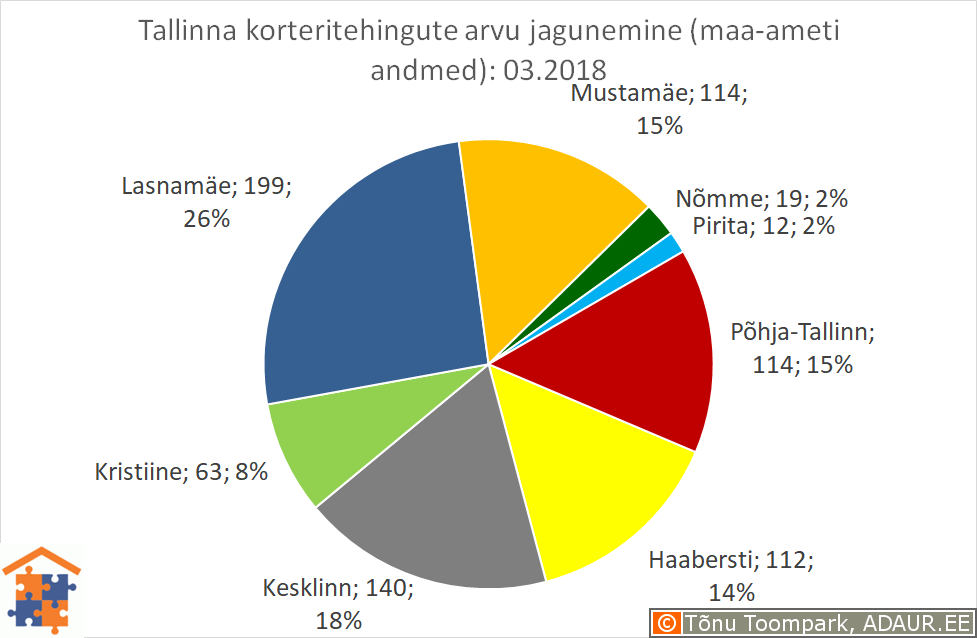 Tallinna korteritehingute arvu jagunemine linnaosade vahel (linnaosa / tehingute arv / tehingute osakaal)