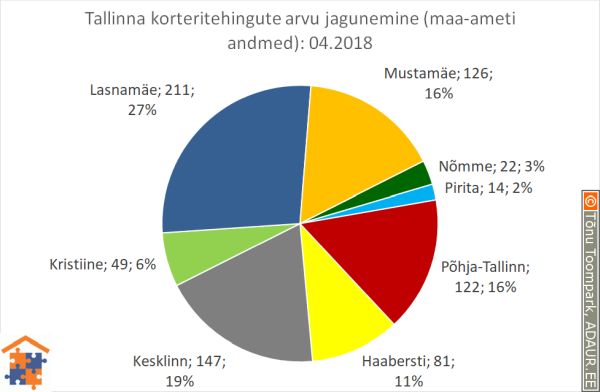 Tallinna korteritehingute arvu jagunemine linnaosade vahel (linnaosa / tehingute arv / tehingute osakaal)