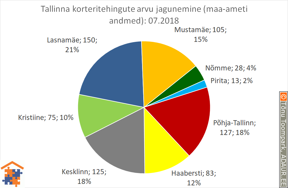 Tallinna korteritehingute arvu jagunemine linnaosade vahel (linnaosa / tehingute arv / tehingute osakaal)