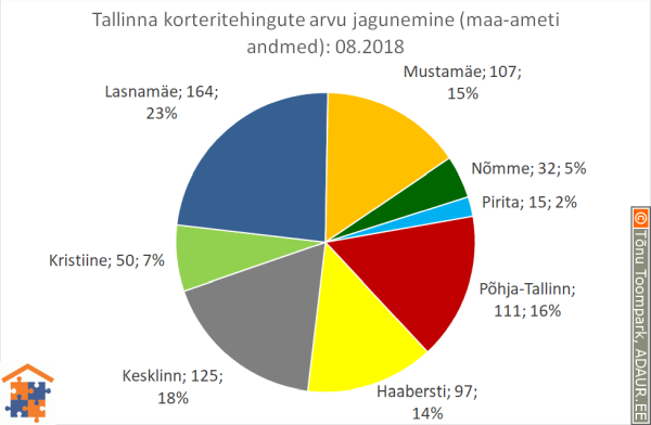 Tallinna korteritehingute arvu jagunemine linnaosade vahel (linnaosa / tehingute arv / tehingute osakaal)