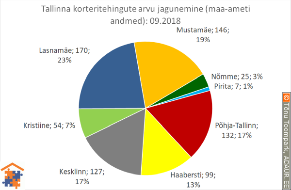 Tallinna korteritehingute arvu jagunemine linnaosade vahel (linnaosa / tehingute arv / tehingute osakaal)