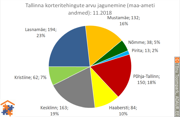 Tallinna korteritehingute arvu jagunemine linnaosade vahel (linnaosa / tehingute arv / tehingute osakaal)