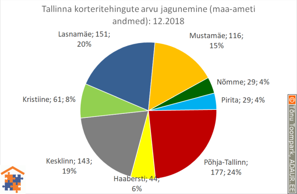 Tallinna korteritehingute arvu jagunemine linnaosade vahel (linnaosa / tehingute arv / tehingute osakaal)