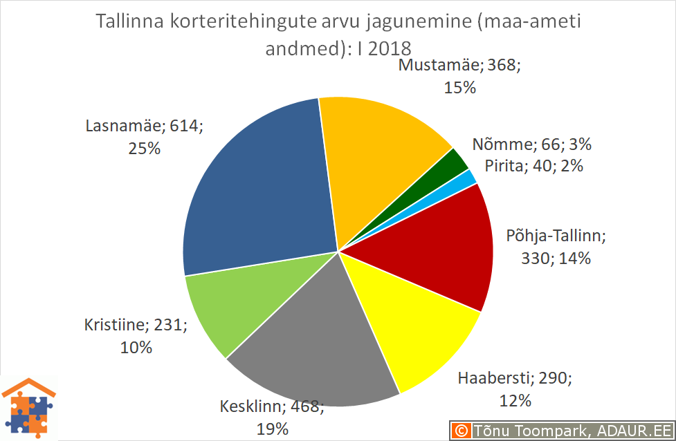 Tallinna korteritehingute arvu jagunemine linnaosade vahel (linnaosa / tehingute arv / tehingute osakaal)