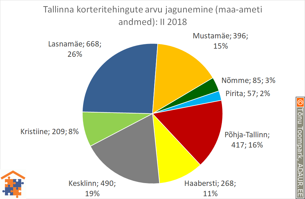 Tallinna korteritehingute arvu jagunemine linnaosade vahel (linnaosa / tehingute arv / tehingute osakaal)